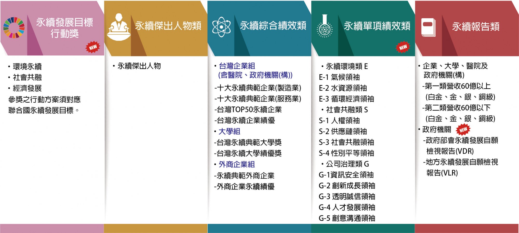 21 獎項類別 台灣永續獎 Tcsa台灣企業永續獎